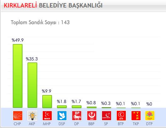 29 Mart 2009 Yerel Se�imleri'nde hangi parti ne kadar oy ald� ?