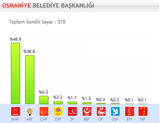 29 Mart 2009 Yerel Se�imleri'nde hangi parti ne kadar oy ald� ?