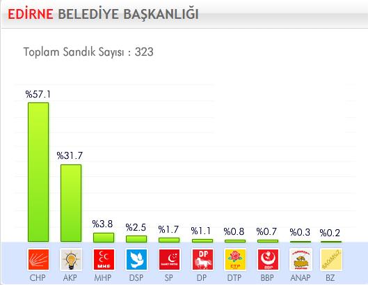 29 Mart 2009 Yerel Se�imleri'nde hangi parti ne kadar oy ald� ?