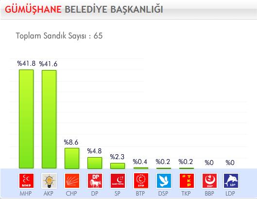 29 Mart 2009 Yerel Se�imleri'nde hangi parti ne kadar oy ald� ?