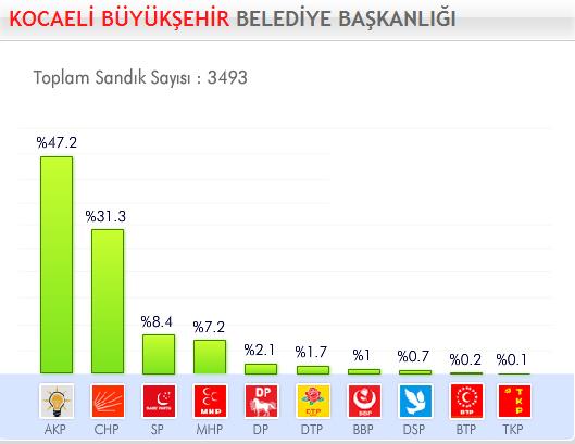 29 Mart 2009 Yerel Se�imleri'nde hangi parti ne kadar oy ald� ?