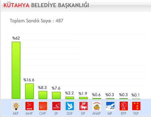 29 Mart 2009 Yerel Se�imleri'nde hangi parti ne kadar oy ald� ?