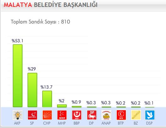 29 Mart 2009 Yerel Se�imleri'nde hangi parti ne kadar oy ald� ?