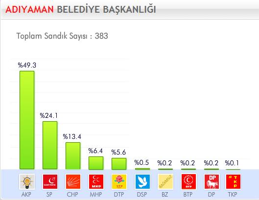 29 Mart 2009 Yerel Se�imleri'nde hangi parti ne kadar oy ald� ?