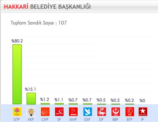 29 Mart 2009 Yerel Se�imleri'nde hangi parti ne kadar oy ald� ?