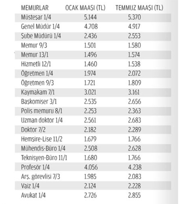 <p><b>2011 TEMMUZ MEMUR MAALARI</b></p>  <p>Memur maalarna yzde 4'lk temmuz zamm yapld. </p>
