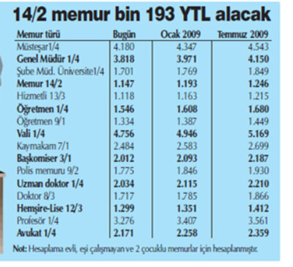 <p><b>2009 MEMUR MAALARI</b></p>  <p>Memur maalarna 2009 ylnn ocak aynda yzde 4, temmuz aynda da yzde 4,5 olmak zere kmlatif yzde 8,7 orannda zam yaplacak. Altar aylk zamlarn gerekleen enflasyon rakamlarnn altnda kalmas halinde, memura zam farklar ayrca denecek.</p>