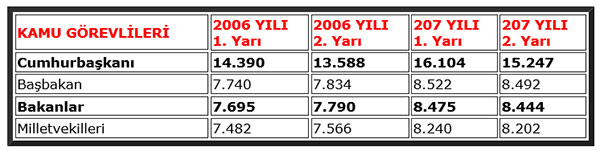 <p><b>2007 YILI MEMUR MAALARI</b></p>  <p>Memur maana 2007 yl iin yaplacak art, alt derece memurlar iin yzde 4+4, dier kademelerdeki memurlar iin yzde 3+3 olarak belirlenmiti.  </p>