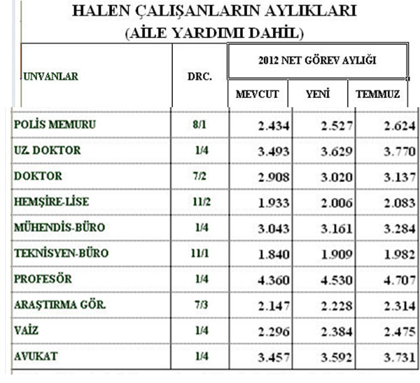 <p><b>2012 TEMMUZ MEMUR MAALARI</b></p>