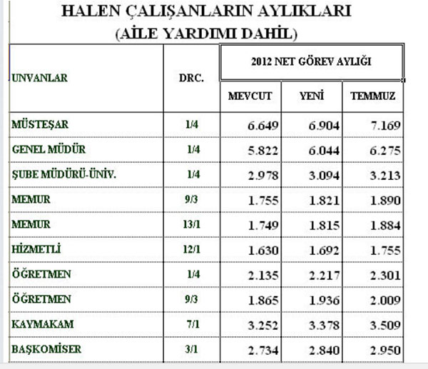 <p><b>2012 TEMMUZ MEMUR MAALARI</b></p>  <p>Maliye Bakanl, Kamu Grevlileri Hakem Kurulunun bu yl iin belirledii     yzde 4+4 oranndaki zam kararna gre, memur maalarn yeniden belirledi.</p>