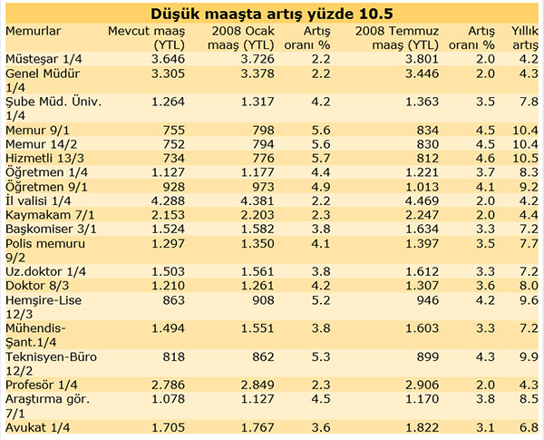 <p><b>2008 MEMUR MAALARI</b></p>  <p>Memur maalarna ocakta yzde 2, temmuzda yzde 2 olmak zere 2008'de yzde 4 zam yapld.</p>