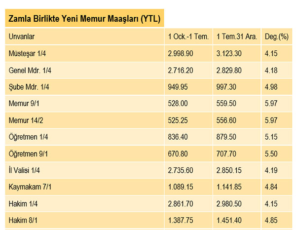 <p><b>2005 YILI TEMMUZ AYI MEMUR MAALARI</b></p>  <p>Memur ve emekli maalar 1 Temmuz 2005'ten  itibaren yzde 4.1&#8217;le yzde 6 arasnda zamland</p>