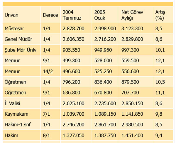 Memur Maaşının Son 10 Yılı - Foto Galeri - Memurlar.Net
