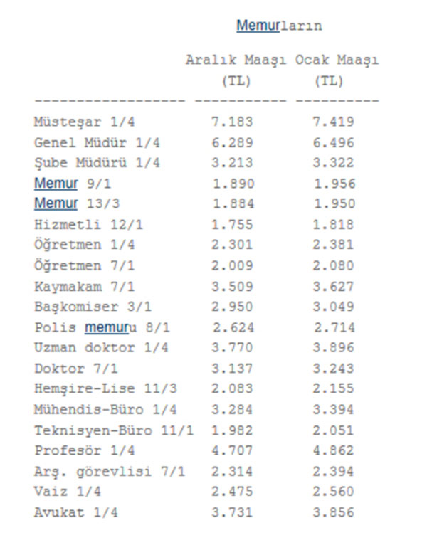 <p><b>2013 OCAK MEMUR MAALARI</b></p>  <p>Memurlarn 2012 yl Aralk aynda aldklar maa ile, 2013 Ocak aynda alacaklar     maa yle:</p>