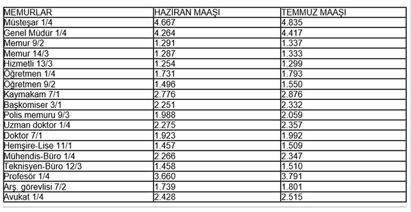 <p><b>2010 TEMMUZ MEMUR MAALARI</b></p>  <p>Memura, 1 Temmuz'dan geerli olmak zere yln ikinci yars iin yzde 2,5 orannda zam yapld. Ayrca, yzde 1,06'lk enflasyon zamm uyguland.</p>