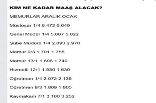 <p><b>2012 MEMUR MAALARI</b></p>    2012 ylnda, memur maa katsaylar, yzde 2.68'lik enflasyon farkna gre yeniden belirlendi.  Ocak aynda en dk memur maa 1630 liraya ykseldi. Maliye Bakanl, Kamu Grevlileri Hakem Kurulunun bu yl iin belirledii yzde 4+4 oranndaki zam kararna gre, memur maalarn yeniden belirledi. Temmuz ay en dk memur ayl net 1.755 lira.