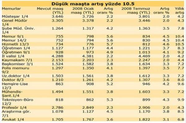 <p><b>2008 MEMUR MAALARI</b></p>    Memur maalarna ocakta yzde 2, temmuzda yzde 2 olmak zere 2008'de yzde 4 zam yapld. Hizmetli maa  Temmuz'da 812 liraya ykseldi ve en dk memur maa oldu.