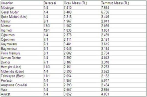 <p><b>2013 MEMUR MAALARI </b></p>    Memurlarn 2013 Ocak aynda aldklar maa 1835 liraya ykseldi. Temmuz aynda yaplan memur maalarna zam ile en dk memur maa 1.904 liraya ykseldi.