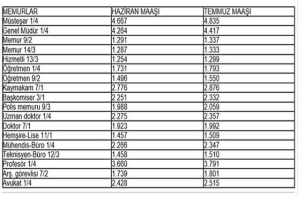<p><b>2010 MEMUR MAALARI</b></p>    2010 ylnda memur maalarna yzde 0,115'lik enflasyon fark ve yzde 2,5'luk Ocak ay zamm yapld.. Memura, 1 Temmuz'dan geerli olmak zere yln ikinci yars iin yzde 2,5 orannda zam yapld. Ayrca, yzde 1,06'lk enflasyon zamm uyguland.  En dk memur maa Temmuz'da 1.300 lira.