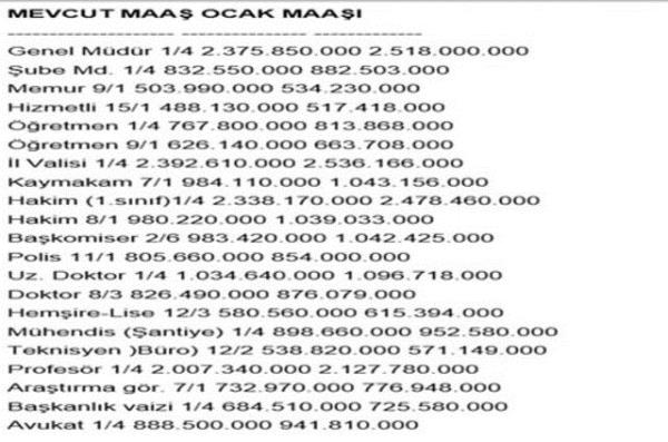 <p><b>2004 YILI MEMUR MAALARI</b></p>    2004 yl Ocak aynda memur maalarna yzde 6 zam yapld. Maliye Bakanlnn o ylki verilerine gre, bu zam ile birlikte 488 milyon 130 bin lira olan en dk memur maa 517 milyon 418 bin liraya ykseldi.
