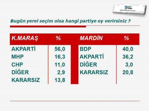 te ORC aratrma irketinin Haziran aynn ilk haftasnda yapt bykehir belediyeleri anketi...