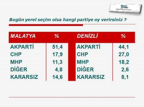te ORC aratrma irketinin Haziran aynn ilk haftasnda yapt bykehir belediyeleri anketi...