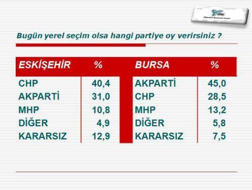 te ORC aratrma irketinin Haziran aynn ilk haftasnda yapt bykehir belediyeleri anketi...