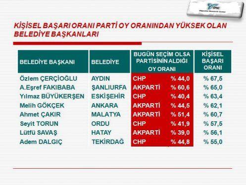 te ORC aratrma irketinin Haziran aynn ilk haftasnda yapt bykehir belediyeleri anketi...