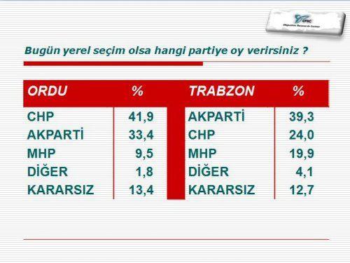 te ORC aratrma irketinin Haziran aynn ilk haftasnda yapt bykehir belediyeleri anketi...