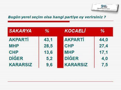 te ORC aratrma irketinin Haziran aynn ilk haftasnda yapt bykehir belediyeleri anketi...