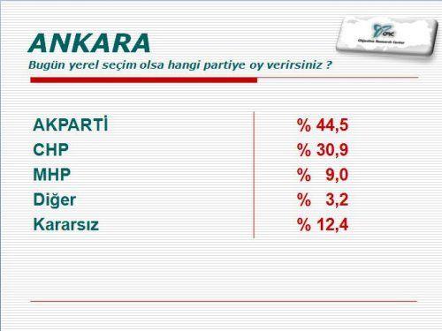 te ORC aratrma irketinin Haziran aynn ilk haftasnda yapt bykehir belediyeleri anketi...