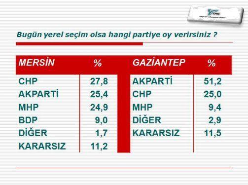 te ORC aratrma irketinin Haziran aynn ilk haftasnda yapt bykehir belediyeleri anketi...