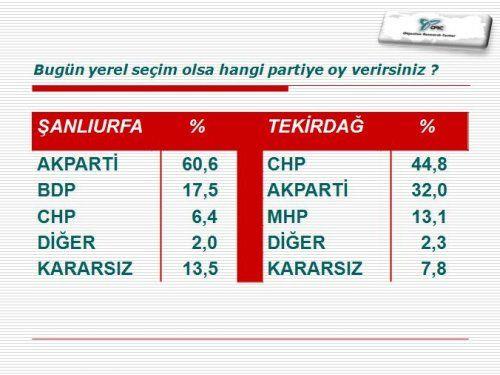te ORC aratrma irketinin Haziran aynn ilk haftasnda yapt bykehir belediyeleri anketi...