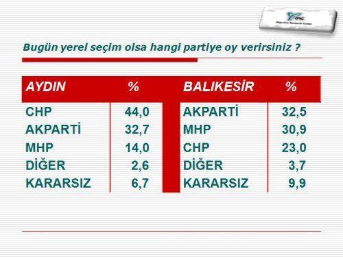 te ORC aratrma irketinin Haziran aynn ilk haftasnda yapt bykehir belediyeleri anketi...