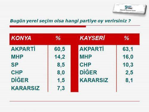 te ORC aratrma irketinin Haziran aynn ilk haftasnda yapt bykehir belediyeleri anketi...