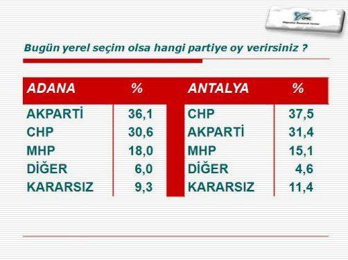 te ORC aratrma irketinin Haziran aynn ilk haftasnda yapt bykehir belediyeleri anketi...