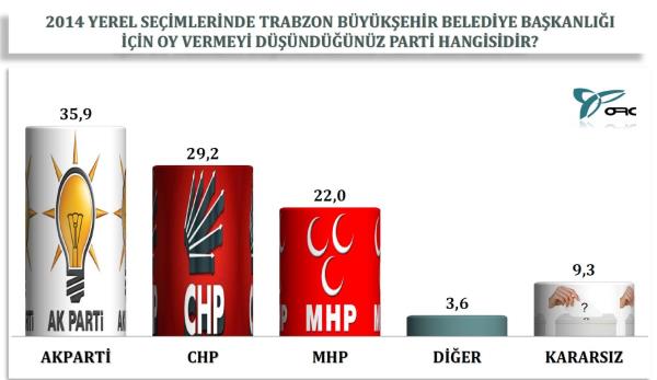 Trabzon'da 2200 denekle grld.