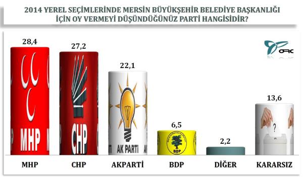 Mersin'de 3500 denekle grld.