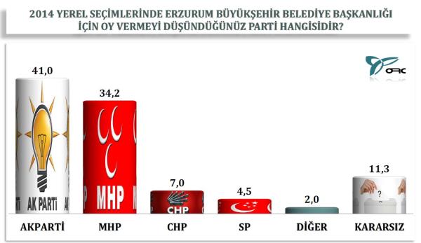 Erzurum'da 2720 denekle grld.