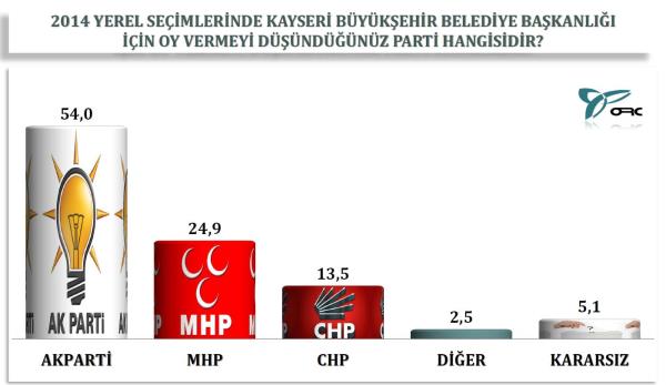 Kayseri'de 3750 denekle grld.