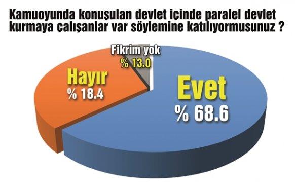 Yzde 44,4 operasyonlarn AK Parti hkmetine kar d destekli bir komplo olduunu dnyor. Aratrmaya gre, devletin birok kademesine szm olan 'paralel yap' da halkn gndeminde. Ankete katlanlarn yzde 68,6's devlet iinde 'paralel devlet' kurulmaya alldna inanyor.