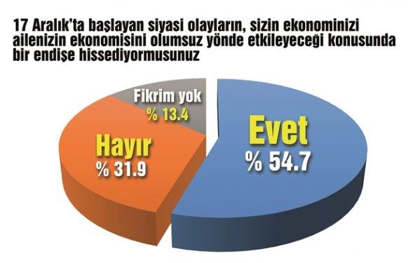 Siyaseti hedef alan ve emniyet destekli yarg darbesi giriimine dnen 17 Aralk operasyonundan sonra yaplan kapsaml saha aratrmasndan ok arpc sonular kt.