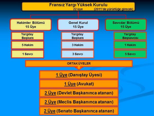 Fransa: 15 ye genel kurul tarafndan atanyor.