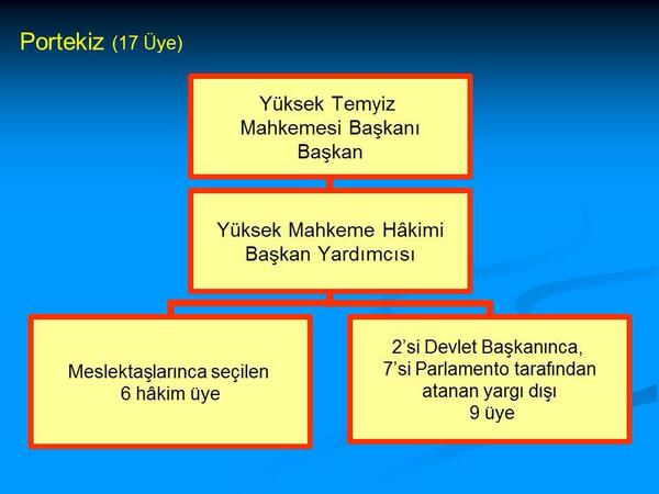 Portekiz: 7 ye parlamento tarafndan seiliyor.