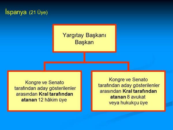 spanya: Kongre ve Senato tarafndan nerilen 20 kii kral tarafndan atanyor