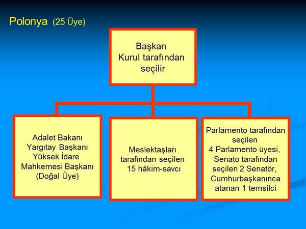 Polonya: Parlamento tarafndan 4, senato tarafndan da 2 senatr ye olarak seiliyor.