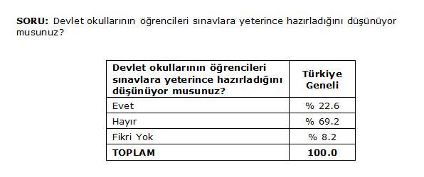 <p>AKP semenlerin 63' Devlet okullarnn yetersiz olduunu dnyor. </p>  CHP Semenlerinin 75'i Devlet okullarnn yetersiz olduunu dnyor.  <p>MHP Semenin 68'i Devlet okullarnn yetersiz olduunu dnyor. </p>  Parti semenlerin dershaneler konusunda dnceleri parallel.