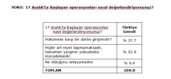 Cevap olarak Ne olduunu anlayamadm diyenlerin 65'i AKP semeni 0'u BDP semenidir. Hkmete kar bir darbe giriimidir diyenlerin .6's AKP semenidir. Hibir art niyet tamamaktadr, tamamen yargnn yolsuzlukla mcadelesidir diyenlerin 83' de CHP semeni, 18?i AKP Semeni, 70?i MHP Semeni, 40' da BDP Semenidir. Trkiye'de 4.5 Milyon gazete satlmaktadr bunun 3.5 milyonunu CHP Semeni almaktadr. 500 bini AKP semeni ald grlmektedir. AKP ve BDP semeni en az gazete okuyan ve haber izleyen semen kitlesinden olumaktadr.