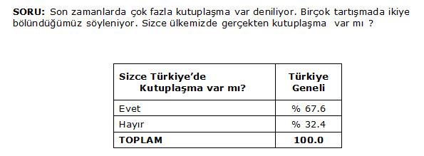 Trkiye'de Kutuplama var diyenlerin oran 67.6'dr. Trkiye'de bir ok konu veya sorun zme kavumu ve zme kavuur iken halkn ounluu bir ok konuda destek verir iken bir yandan da Trkiye'nin Kutuplatn vatanda hissediyor veya dnyor ise kayg vericidir.