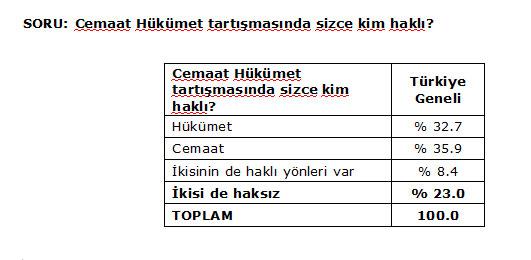 Cemaat - hkmet tartmasnda katlmclarn 32.7si Hkmetten yana iken 35.9u Cemaat tarafnda. 8.4 ikisinin de hakl ynleri olduunu dnrken 23lk bir blm ikisinin de haksz olduunu dnyor.